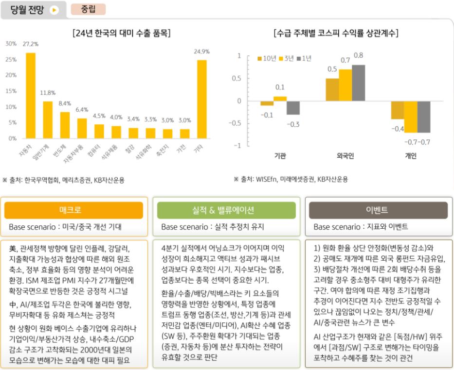 2월 '국내주식'에 대해 중립적인 의견을 취하는 주식운용본부.